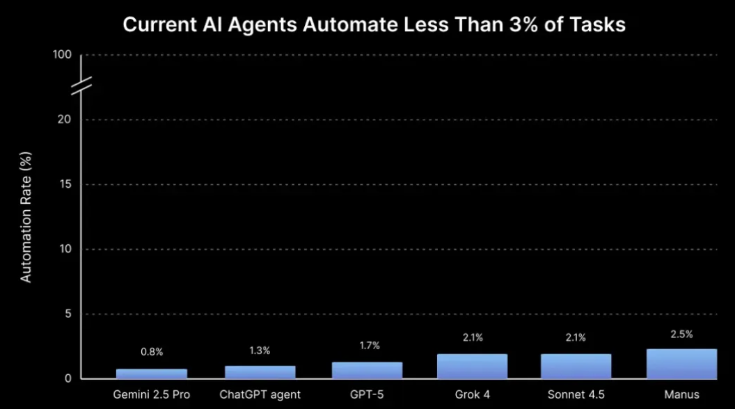 AI真的能干活吗?硅谷用一场真实打工实验,给出了尴尬的答案