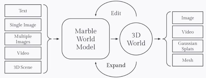 李飞飞的世界模型来了!一句话生成3D世界,AI 真的开始理解现实了 image.png