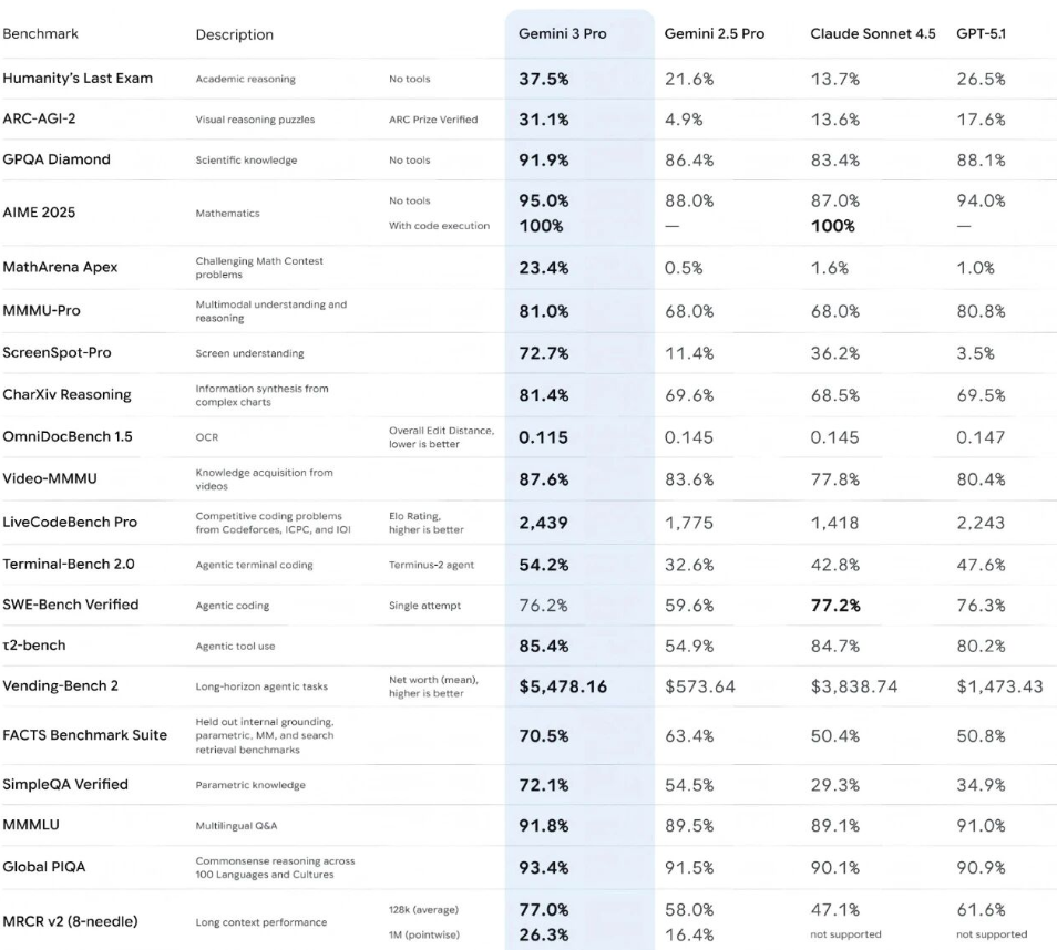 Gemini 3.0 Pro模型卡曝光，多模态、知识库能力大幅超越GPT与Claude
