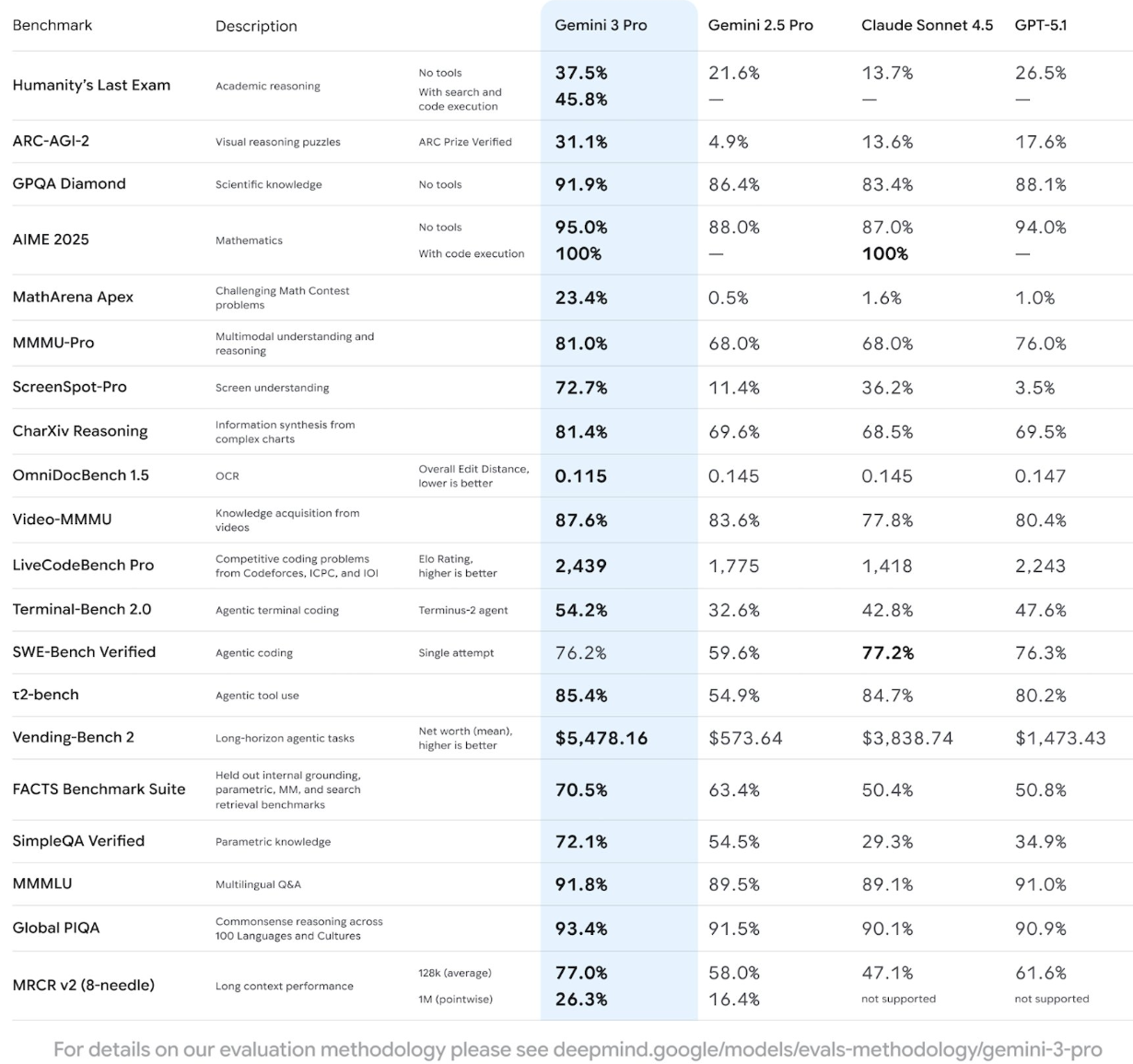 谷歌杀回来了!Gemini 3 全面碾压 GPT-5.1,AI 霸主正式归位 image.png