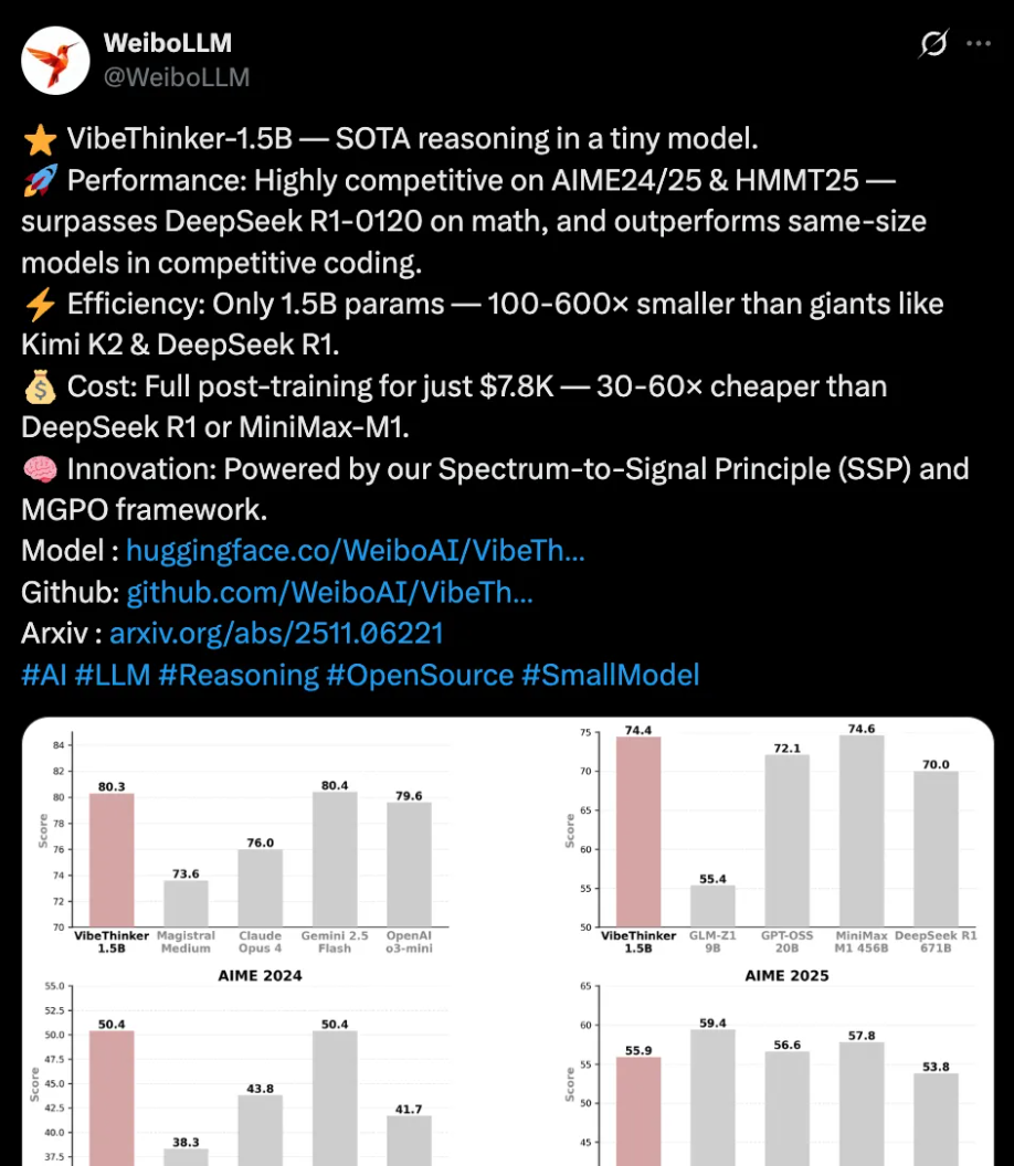 仅7800美元！微博VibeThinker以15亿参数“吊打”6710亿巨头，大模型“参数迷信”彻底碎了？