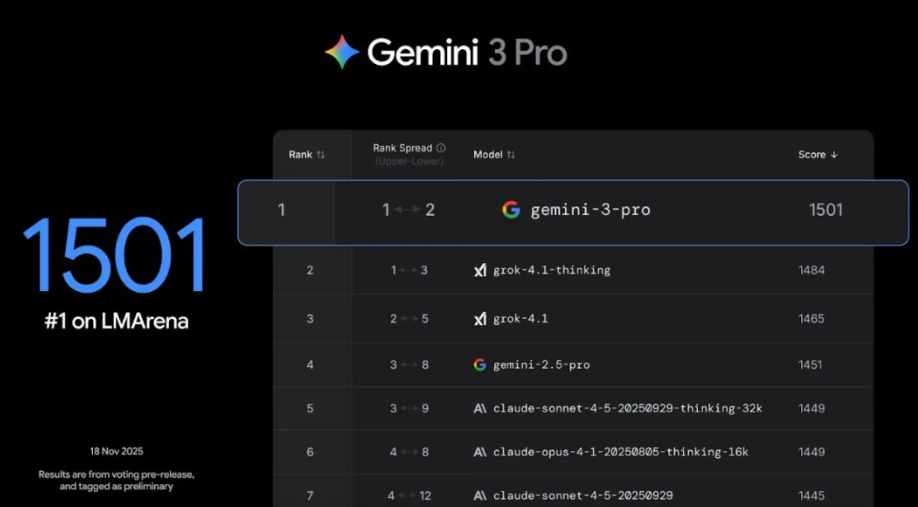 一文详解|Gemini-3,及配套的Antigravity、Gemini CLI、生成式 UI、Otter、Firebase image.png