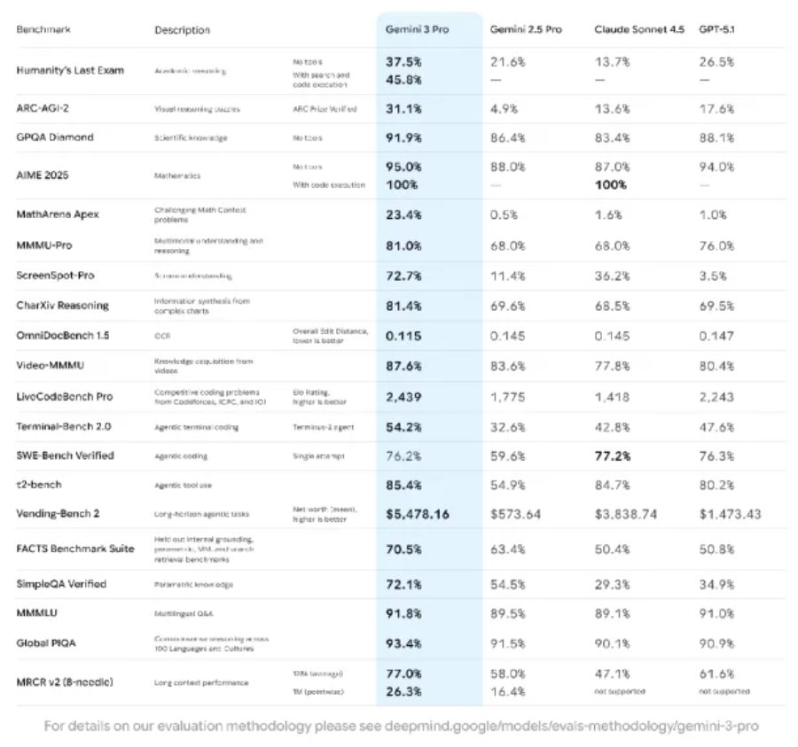 一文详解|Gemini-3,及配套的Antigravity、Gemini CLI、生成式 UI、Otter、Firebase image.png