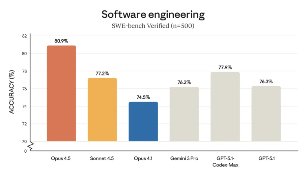 Claude Opus 4.5 正式发布:全面超越行业对手,AI 工作方式迎来颠覆性升级 image.png