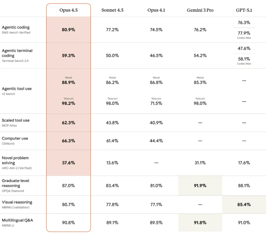 Claude Opus 4.5 正式发布:全面超越行业对手,AI 工作方式迎来颠覆性升级 image.png