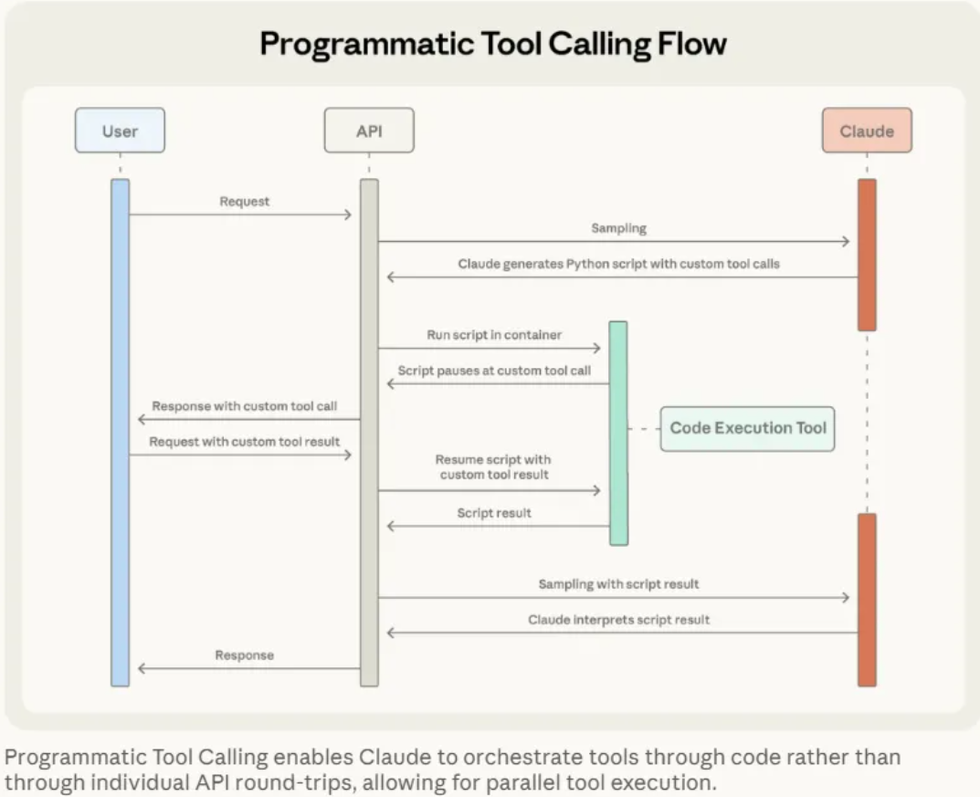 Anthropic Opus 4.5:三大更新让 AI 智能体像操作系统一样高效调度工具 image.png