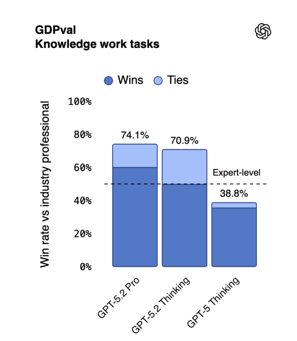 GPT-5.2 实测报告：涨价 40%、思考耗时 24 分钟，OpenAI 这次真的“急”了吗？