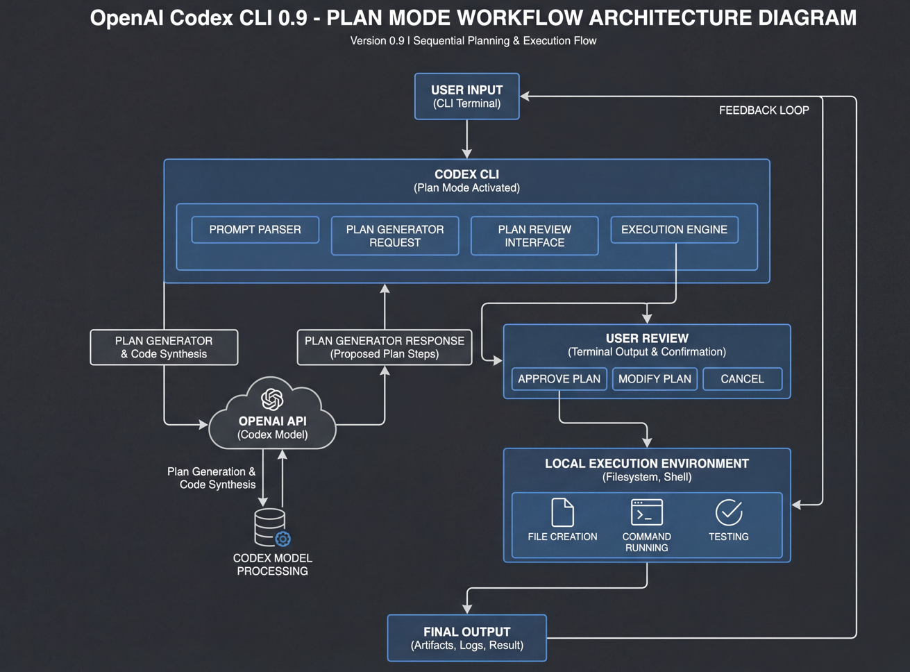 OpenAI Codex Plan Mode实战指南:如何用“计划模式”重塑开发工作流