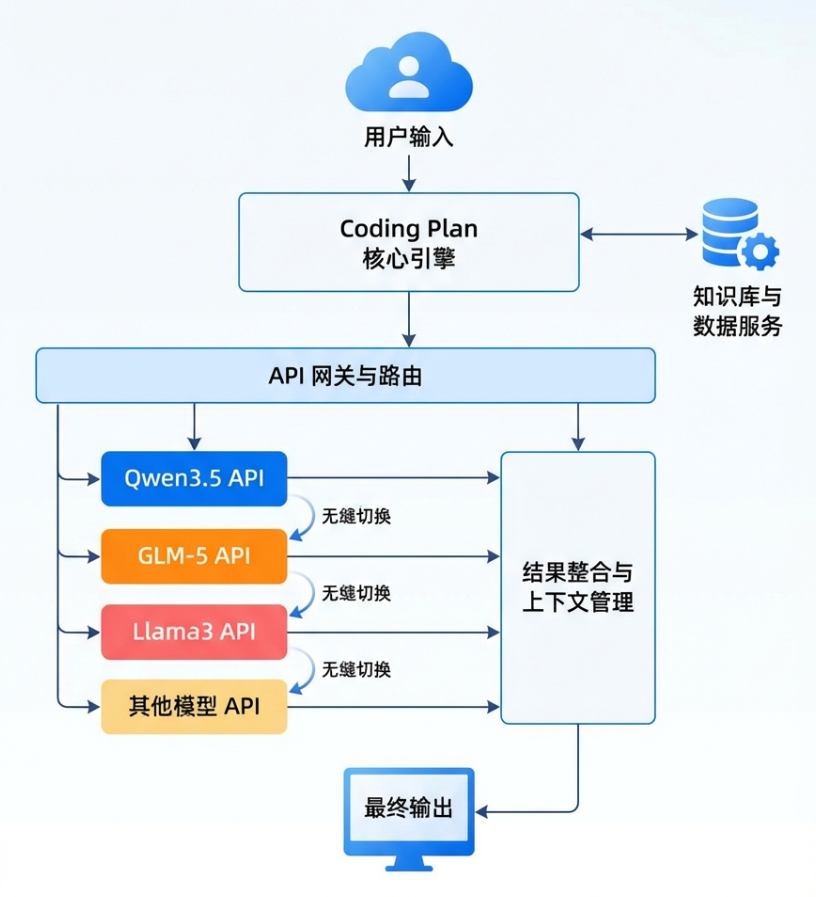 最强Coding Plan上线！阿里云上线Qwen3.5、GLM-5、MiniMax M2.5、Kimi K2.5四大顶尖开源模型